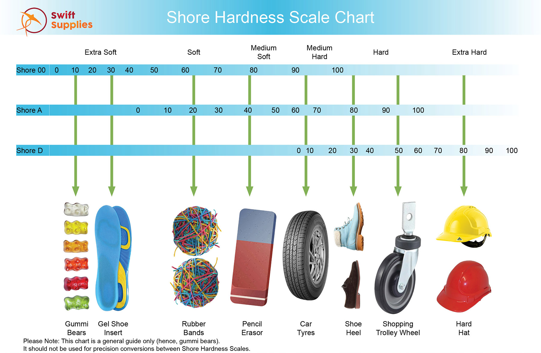 Swift Supplies Shore Hardness Scale Chart