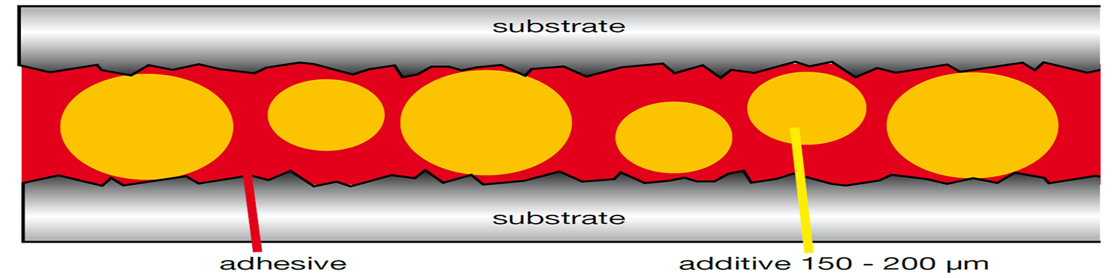 Graphical representation of a bonding gap with Easy-Mix PE-PP 45