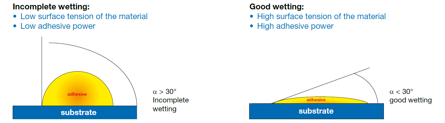 Low Surface Energy vs High Surface Energy for Bonding