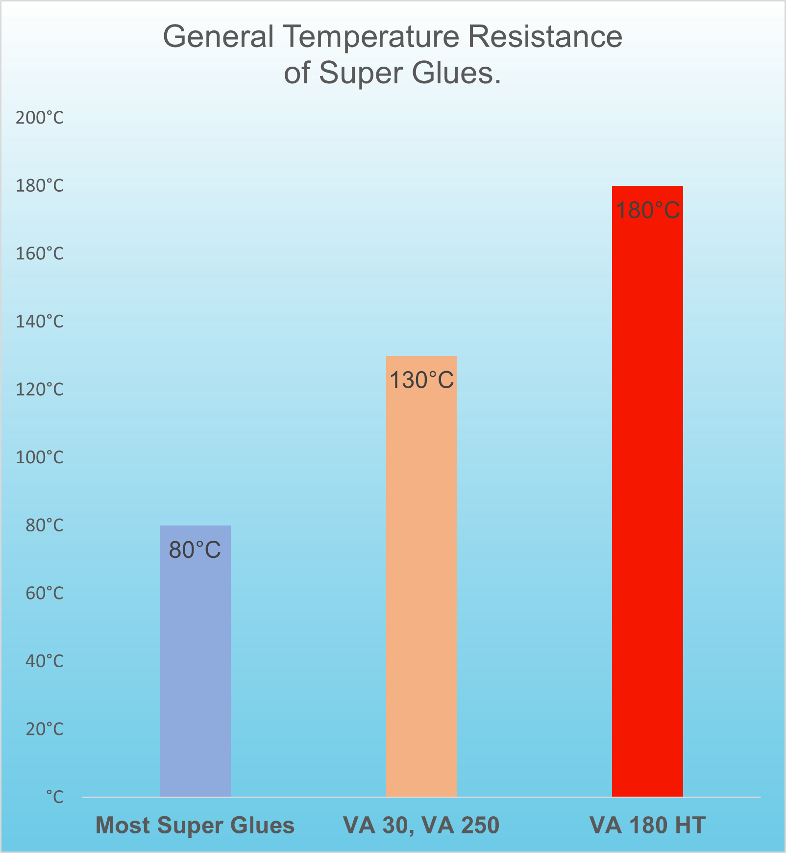 Super Glue Temperature Resistance Chart