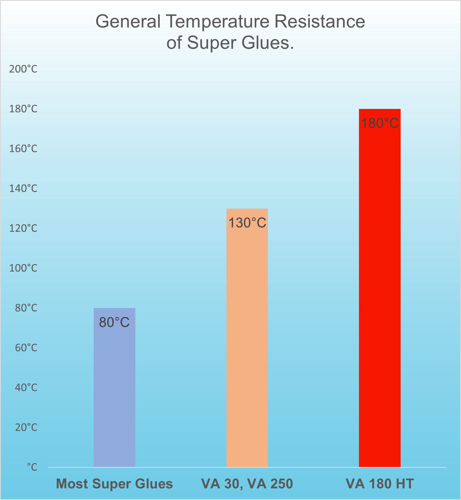 Can Super Glue Withstand Heat?