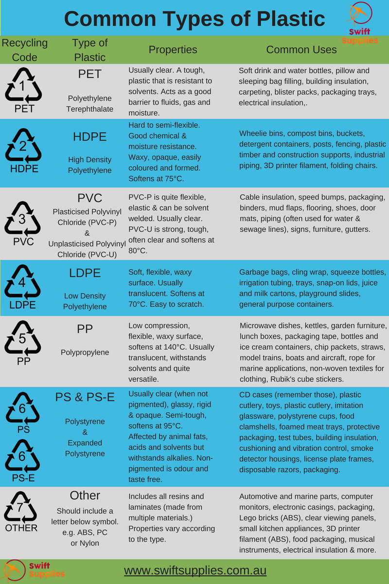 Plastic ID Chart