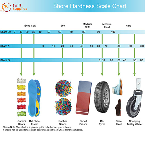 Durometer and Shore Hardness Explained